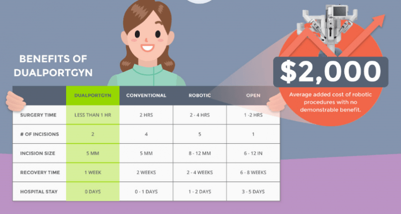 Benefits of DualPortGYN infographic